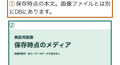 隔離WordPressの実画面。本文と対象画像が表示された一方、保存後の追加投稿は失われた。